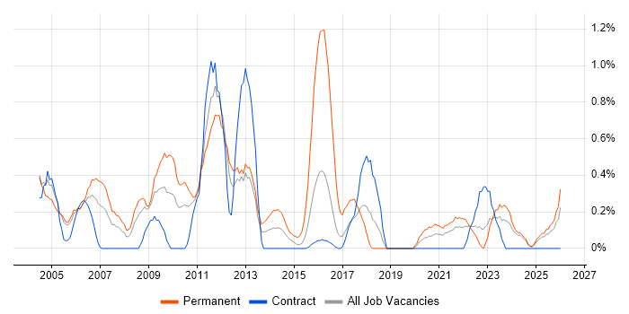 Systems Manager job vacancy trend in Newcastle upon Tyne