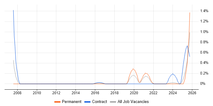 Systems Thinking job vacancy trend in Newcastle upon Tyne Systems Thinking job vacancy trend in Newcastle upon Tyne