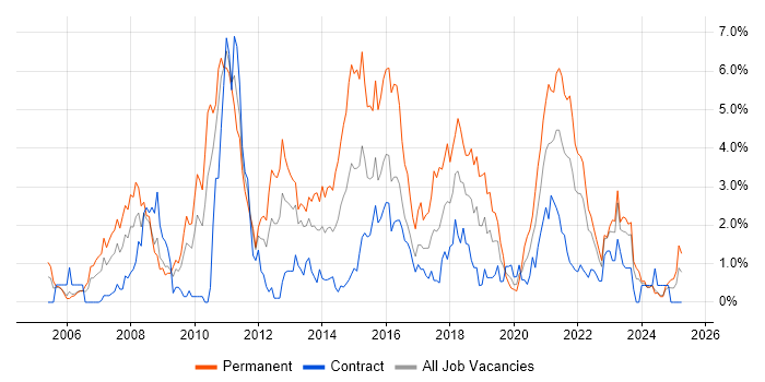 Job vacancy trend for T-SQL in Newcastle upon Tyne