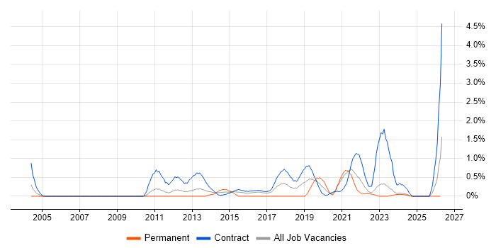 Target Operating Model job vacancy trend in Newcastle upon Tyne