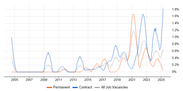 Job vacancy trend for Task Automation in Newcastle upon Tyne Job vacancy trend for Task Automation in Newcastle upon Tyne