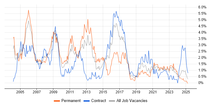 Job vacancy trend for TCP/IP in Newcastle upon Tyne Job vacancy trend for TCP/IP in Newcastle upon Tyne