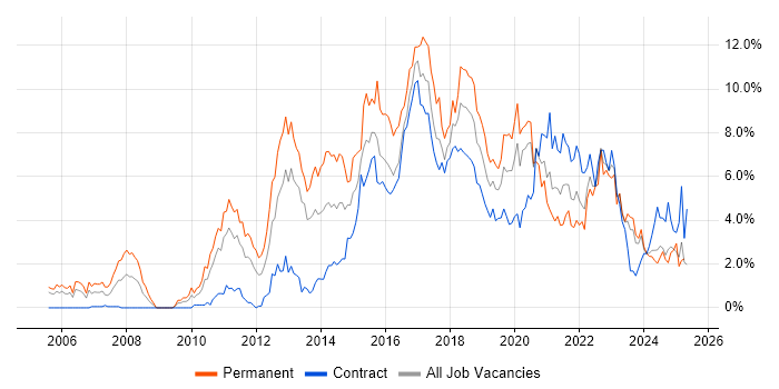 Job vacancy trend for TDD in Newcastle upon Tyne Job vacancy trend for TDD in Newcastle upon Tyne