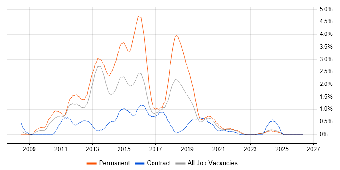 Team Foundation Server job vacancy trend in Newcastle upon Tyne