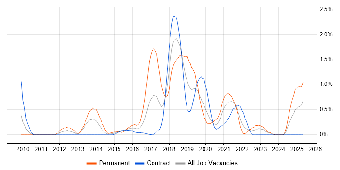 Job vacancy trend for TeamCity in Newcastle upon Tyne Job vacancy trend for TeamCity in Newcastle upon Tyne