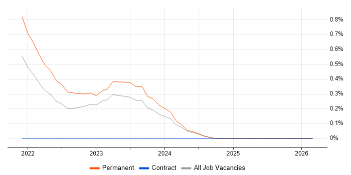 Tech for Good job vacancy trend in Newcastle upon Tyne