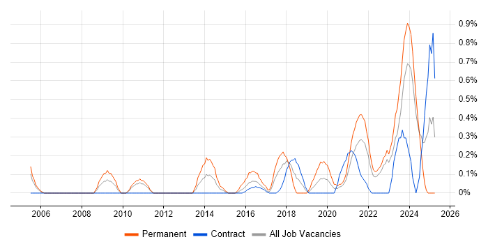 Job vacancy trend for Tech Ops in Newcastle upon Tyne Job vacancy trend for Tech Ops in Newcastle upon Tyne