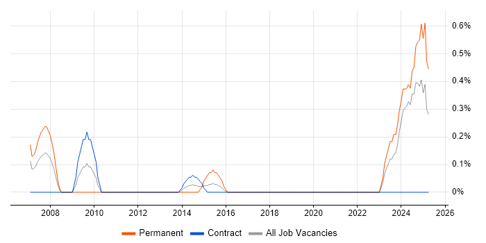 Job vacancy trend for Technical Advisor in Newcastle upon Tyne Job vacancy trend for Technical Advisor in Newcastle upon Tyne