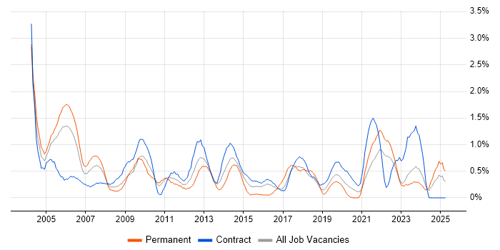 Job vacancy trend for Technical Analyst in Newcastle upon Tyne