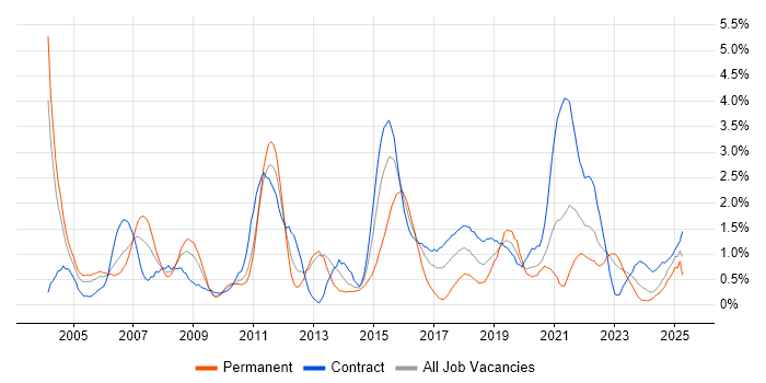 Job vacancy trend for Technical Architect in Newcastle upon Tyne
