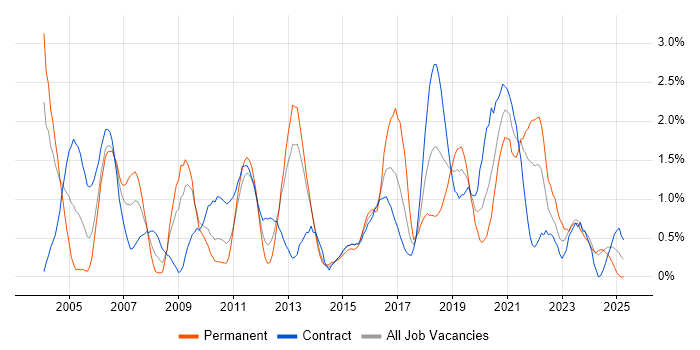 Job vacancy trend for Technical Architecture in Newcastle upon Tyne Job vacancy trend for Technical Architecture in Newcastle upon Tyne