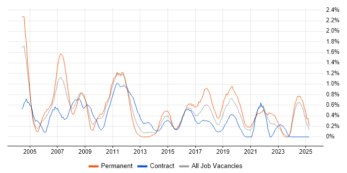 Job vacancy trend for Technical Consultant in Newcastle upon Tyne Job vacancy trend for Technical Consultant in Newcastle upon Tyne