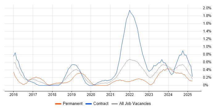 Job vacancy trend for Technical Debt in Newcastle upon Tyne
