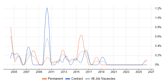 Technical Developer job vacancy trend in Newcastle upon Tyne