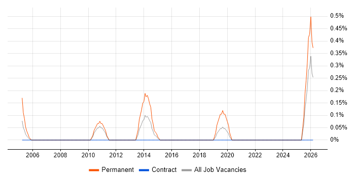 Technical Operations Manager job vacancy trend in Newcastle upon Tyne