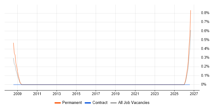 Technical Sales Consultant job vacancy trend in Newcastle upon Tyne