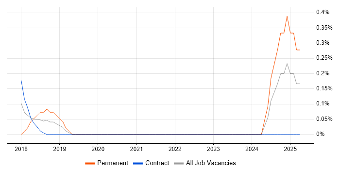 Job vacancy trend for Technical Security Specialist in Newcastle upon Tyne