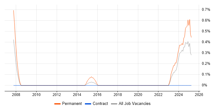 Job vacancy trend for Technical Support Advisor in Newcastle upon Tyne Job vacancy trend for Technical Support Advisor in Newcastle upon Tyne