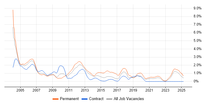 Job vacancy trend for Technical Support in Newcastle upon Tyne