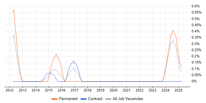 Job vacancy trend for Technologist in Newcastle upon Tyne