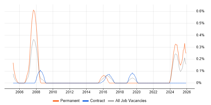 Technology Consultant job vacancy trend in Newcastle upon Tyne