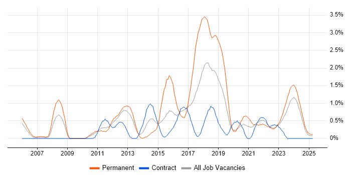 Job vacancy trend for Technology Roadmap in Newcastle upon Tyne