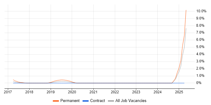 Job vacancy trend for Technology Specialist in Newcastle upon Tyne