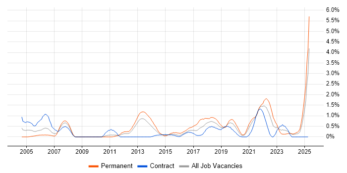 Job vacancy trend for Technology Strategy in Newcastle upon Tyne