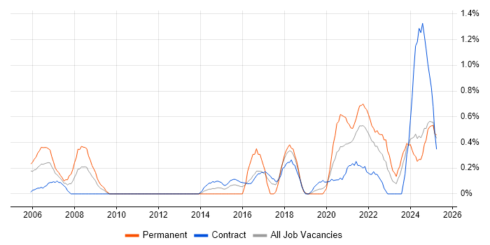 Job vacancy trend for Technology Transformation in Newcastle upon Tyne Job vacancy trend for Technology Transformation in Newcastle upon Tyne