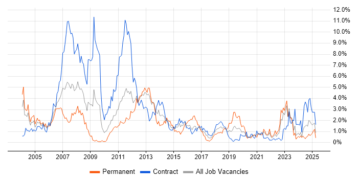 Job vacancy trend for Telecoms in Newcastle upon Tyne
