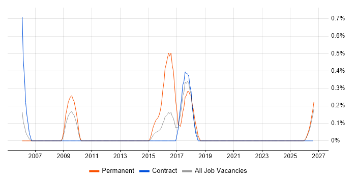 Telematics job vacancy trend in Newcastle upon Tyne