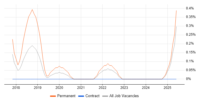 Job vacancy trend for TensorFlow in Newcastle upon Tyne
