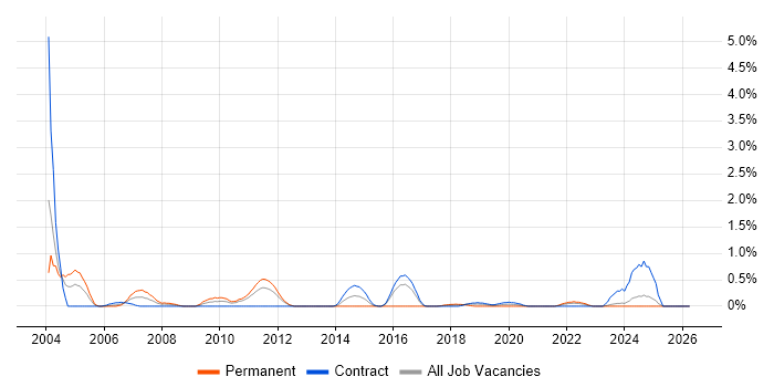 Terminal Services job vacancy trend in Newcastle upon Tyne