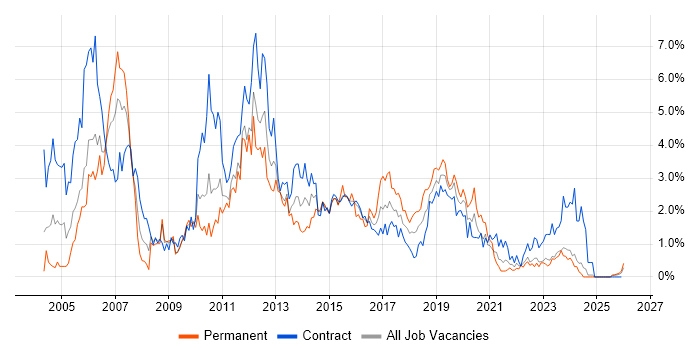 Test Analyst job vacancy trend in Newcastle upon Tyne