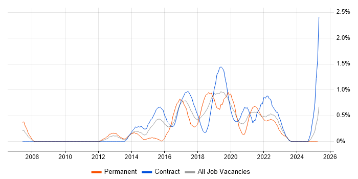 Job vacancy trend for Test Automation Engineer in Newcastle upon Tyne Job vacancy trend for Test Automation Engineer in Newcastle upon Tyne