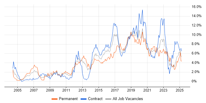 Job vacancy trend for Test Automation in Newcastle upon Tyne Job vacancy trend for Test Automation in Newcastle upon Tyne