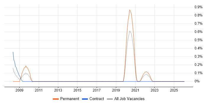 Test Development Engineer job vacancy trend in Newcastle upon Tyne
