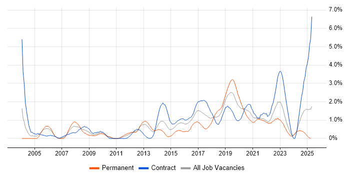 Job vacancy trend for Test Engineer in Newcastle upon Tyne Job vacancy trend for Test Engineer in Newcastle upon Tyne