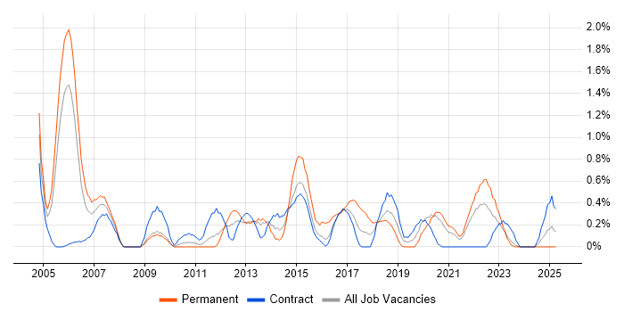 Job vacancy trend for Test Planning in Newcastle upon Tyne Job vacancy trend for Test Planning in Newcastle upon Tyne