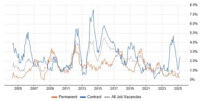 Job vacancy trend for Test Scripting in Newcastle upon Tyne Job vacancy trend for Test Scripting in Newcastle upon Tyne