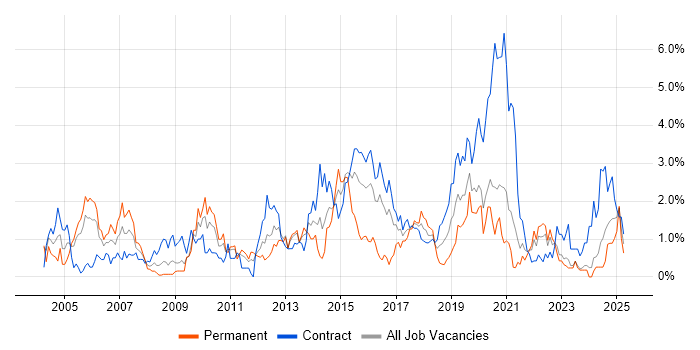 Job vacancy trend for Test Strategy in Newcastle upon Tyne Job vacancy trend for Test Strategy in Newcastle upon Tyne
