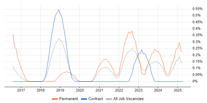 Job vacancy trend for Threat and Vulnerability Management in Newcastle upon Tyne