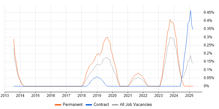 Job vacancy trend for Threat Intelligence in Newcastle upon Tyne Job vacancy trend for Threat Intelligence in Newcastle upon Tyne