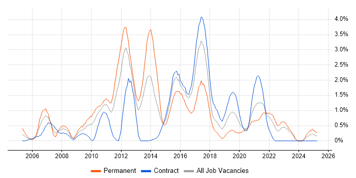 Job vacancy trend for Tomcat in Newcastle upon Tyne