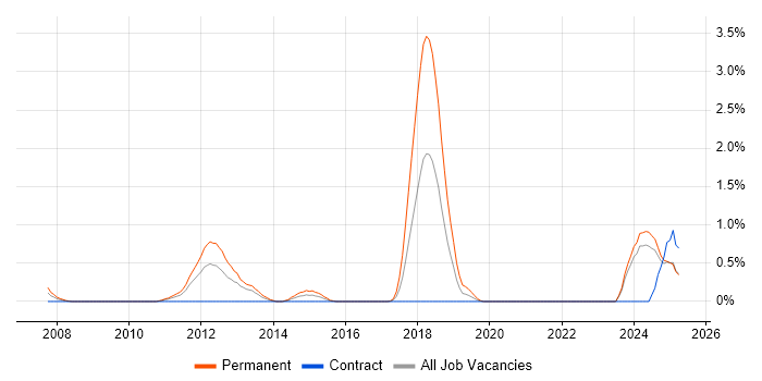 Job vacancy trend for Trainee Consultant in Newcastle upon Tyne