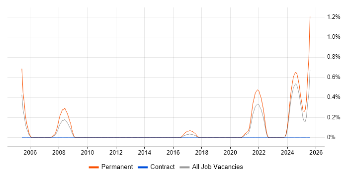 Job vacancy trend for Trainee Developer in Newcastle upon Tyne