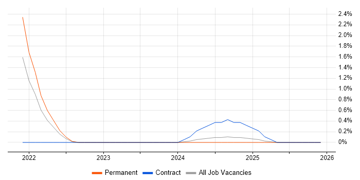 Trainee IT Technician job vacancy trend in Newcastle upon Tyne