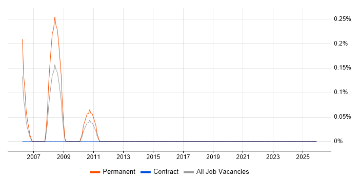 Trainee Programmer job vacancy trend in Newcastle upon Tyne