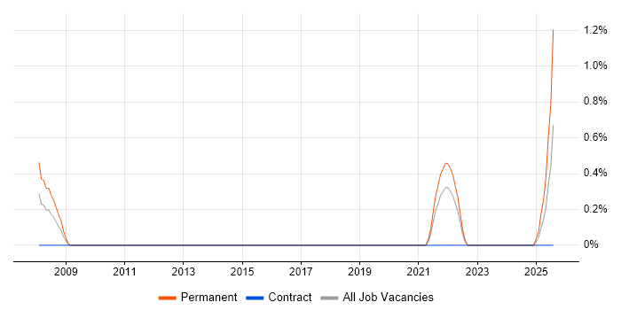 Job vacancy trend for Trainee Software Developer in Newcastle upon Tyne