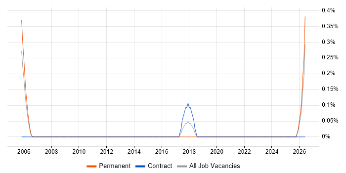 Transformation Consultant job vacancy trend in Newcastle upon Tyne
